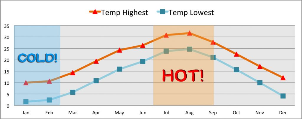 Temperature average in Japan